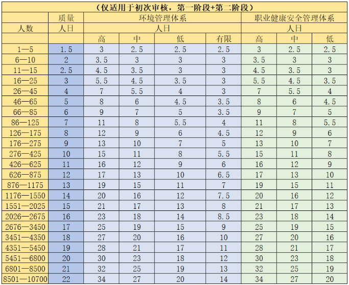 体系审核到底要几天时间？一表一公式粗略计算！