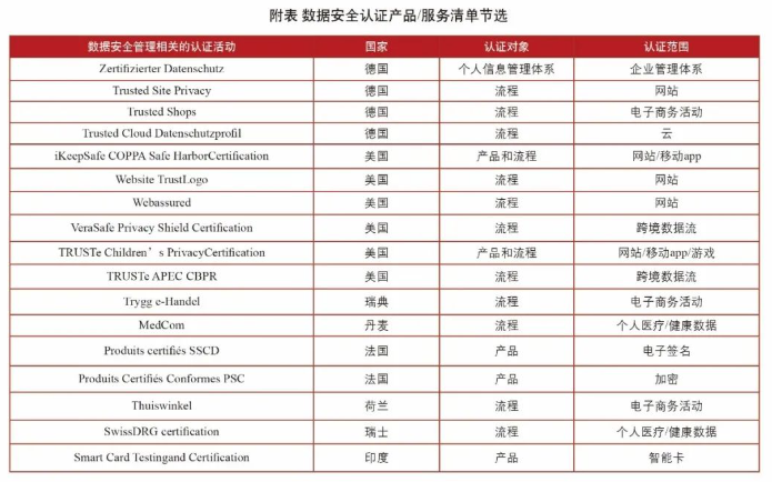 数据安全管理认证国内外发展现状及发展建议