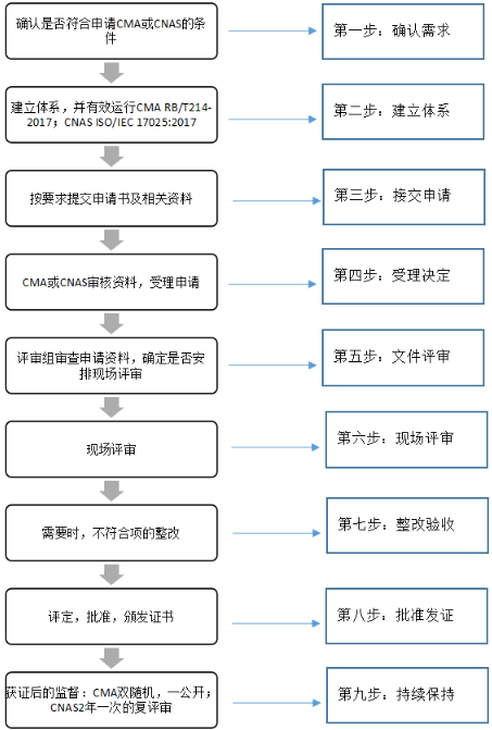 CMA检验检测机构资质认定和CNAS实验室认可申请流程