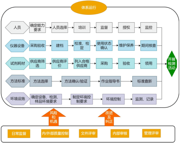 体系运行的流程