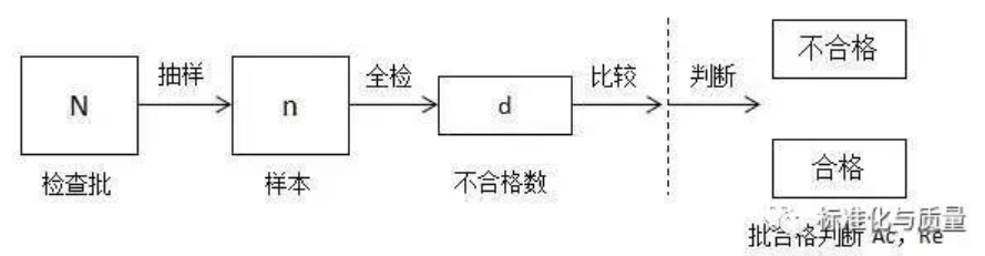 抽样检验的标准程序是什么？